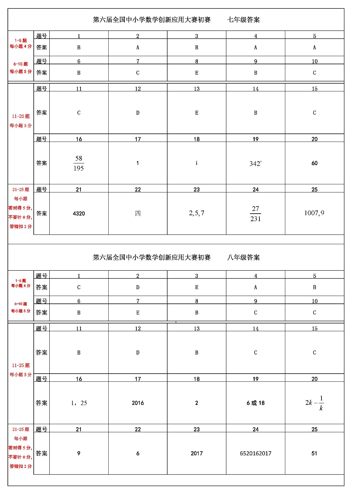 第六届全国中小学数学创新应用大赛初赛    初中答案 - （终稿）_页面_1.jpg