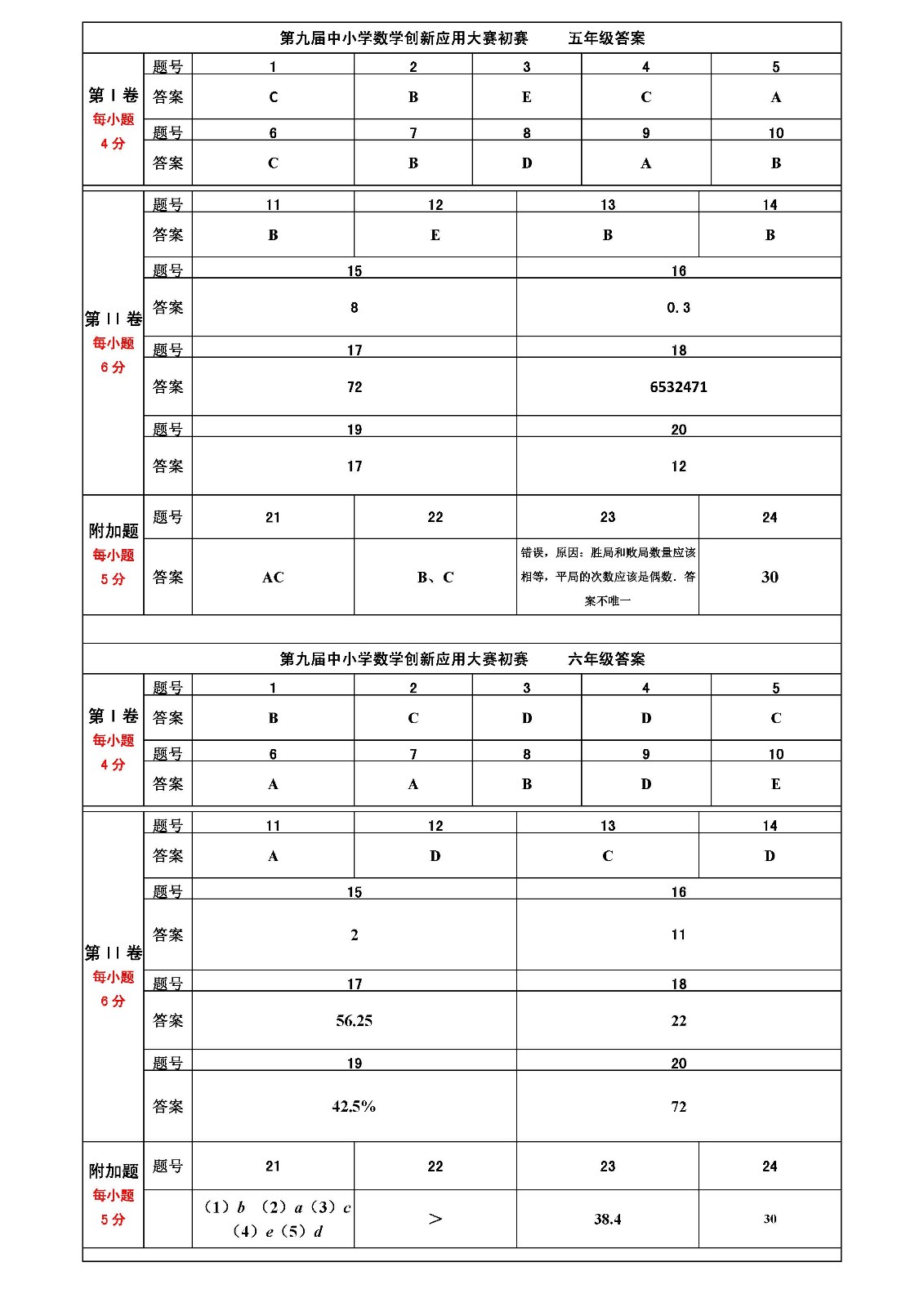 第九届全国中小学数学创新应用大赛初赛    小学答案（终稿）_页面_2.jpg