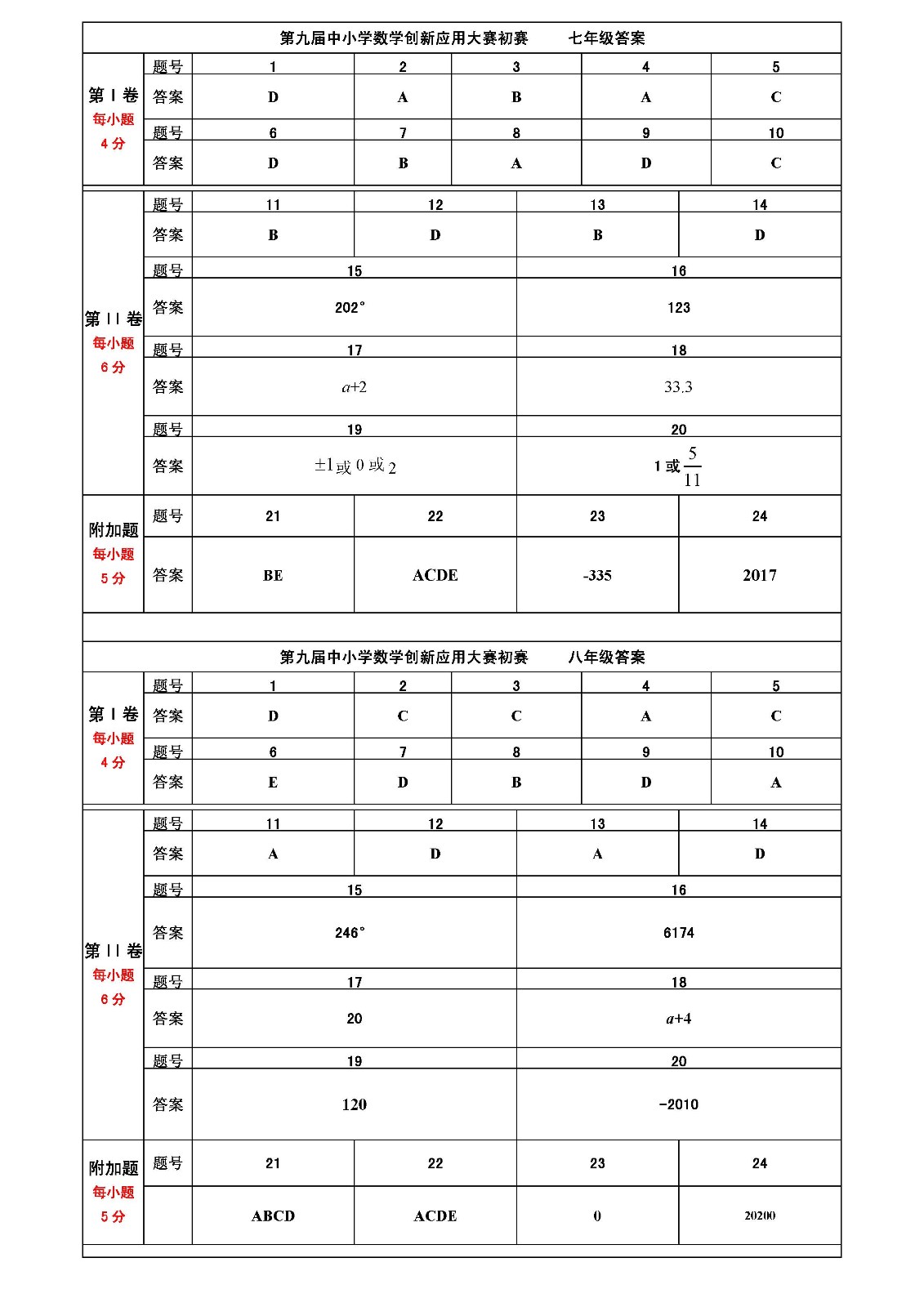 第九届全国中小学数学创新应用大赛初赛    初中答案（终稿）_页面_1.jpg